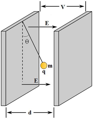 Örnek : Ağırlıksız bir iple paralel plakalı kapasitörün pozitif plakasına bağlı olan m kütleli bir q nokta yükü şekildeki gibi dengededir. Plakalar arasındaki potansiyel farkını bulunuz.