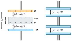 Örnek : Plaka alanı A ve plakaları arası uzaklığı d olan paralel plakalı bir kapasitörün tam ortasına, plakalarla aynı yüzey alanına sahip, kalınlığı a olan yüksüz metal bir dilim konuyor.