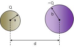 ÖDEV : Yarıçapları a ve b olan iki metal kürenin merkezleri arasındaki uzaklık d' dir ( d a ve b). Şekilde gösterildiği gibi, kürelerin yükleri +Q ve Q ise, sistemin sığasını bulunuz.
