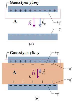 Dielektriğin Varlığında Gauss Yasası : Tamamen dielektrikle kaplı bir ortamda Gauss yasası nasıl ifade edilir?