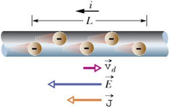 Şekilde kesit alanı Bir iletkenden akım geçmesi, elektrik alanın etkisiyle yüklerin belirli bir yönde akması anlamına gelir. Bu akış, "sürüklenme hızı" dediğimiz ortalama bir v d hızıyla gerçekleşir.