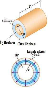 Örnek : Şekilde, iç iletkeninin yarıçapı a.5 cm, dış iletkeninin yarıçapı b1.75 cm ve uzunluğu L15 cm olan koaksiyel bir kablo verilmiştir.
