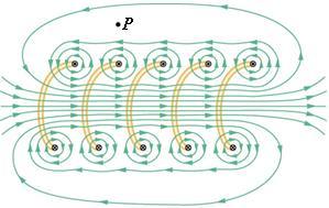 Manyetik Alanın Kaynağı : Manyetik alan oluşturmanın iki yolu vardır: İçinden elektrik akımı geçirilen iletken tel (elektromagnet) Kalıcı