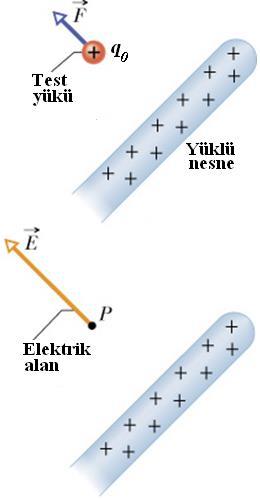 Elektrik Alan Vektörünün Tanımı : Yandaki pozitif yüklü çubuğu ele alalım. Çubuğu çevreleyen uzaydaki tüm P noktalarında elektrik alan vektörü ( E) şöyle bulunur: 1.