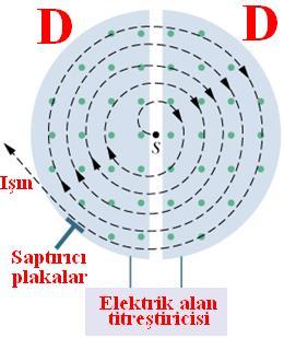 Cyclotron Parçacık Hızlandırıcı : Cyclotron hızlandırıcısı, şekildeki gibi birbirine ters bakan "D" şeklinde, içi boş iki adet iletkenden oluşur.