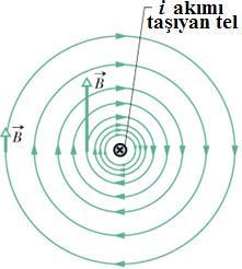 Sonsuz Uzun Telin Manyetik Alanı: Biot-Savart yasasına göre, sonsuz uzun düz bir telden eşit uzaklıktaki noktalarda manyetik alan şiddeti aynı, yönü ise