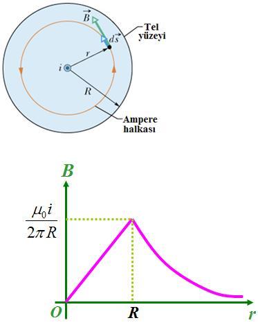 Uzun Bir Telin İçindeki Manyetik Alan: Teldeki akımın, tel kesitine düzgün dağıldığını kabul edelim. Telin taşıdığı akım i ve yarıçapı R dir.