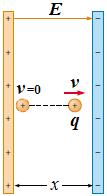 Örnek : şekilde gösterildiği gibi, +x-ekseni yönünde yönelmiş düzgün bir E elektrik alanı içinde ilk hızsız serbest bırakılıyor. Cismin hareketini tanımlayınız.