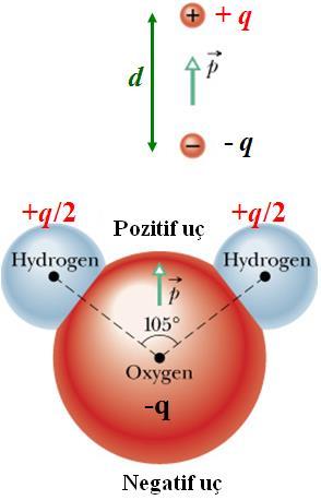 Elektrik Dipol : Aralarında d uzaklığı olan, eşit ve zıt işaretli iki q elektrik dipol yükten oluşan sisteme " " denir. H er el ektrik dipol, " elektrik dipol moment ( p) " vektörü ile tanımlanır.