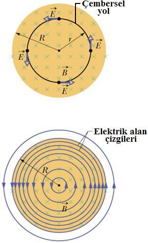 Soldaki şekilde, bakır halka yerine r yarıçaplı çembersel bir yol çizilmiştir. Bu yol boyunca indüklenen emk, E dl (Eş-1) ile verilir.