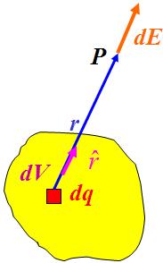 Yanda verilen hacimsel yük dağılımını gözönüne alalım. Bu yük dağılımının P noktasında oluşturduğu elekrik alanı hesaplamak için izlenmesi gereken yol şöyle özetlenebilir: 1.