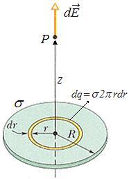 Örnek : Yarıçapı R olan ince bir disk düzgün yüzey yük yoğunluğuna sahiptir.