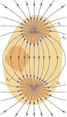 Gauss Yasası: Gauss yasası şu şekilde formüle edilir : Herhangi bir yüzeyden geçen akı ε = yüzeyin içindeki net yük Φ ε = q ε E da q iç ˆn ˆn ˆn S iç Not -1: Gauss yasası her kapalı yüzey için