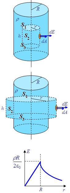 Örnek : Yarıçapı R olan sonsuz uzunluktaki bir silindirin düzgün hacimsel yük yoğunluğu ' dur. silindirin içinde ve dışındaki noktalarda elektrik alanını bulunuz.
