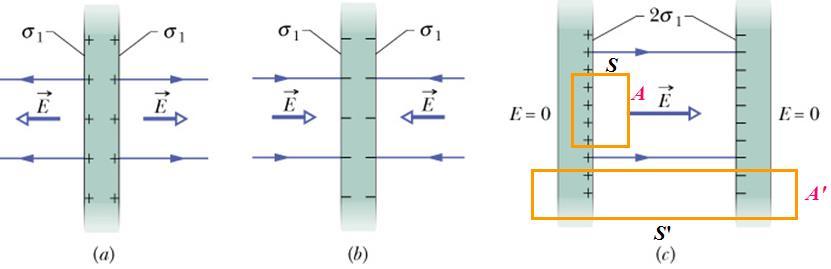 Yüzeysel yük yoğunlukları ve - olan sonsuz geniş paralel iki iletken plaka olsun. 1 1 Plakalar birbirine yaklaştırılırsa, yükler plakaların birbirine bakan yüzeylerinde toplanır.