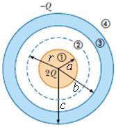 Örnek : Yarıçapı a olan Q düzgün yüküne sahip bir küre, şekildeki gibi iç yarıçapı b ve dış yarıçapı c olan Q yüküne sahip iletken bir küre kabuğunun merkezinde bulunmaktadır.