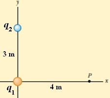 Örnek : Şekilde gösterildiği gibi, 1 C' luk yük orijinde ve q 6 C' luk yük ise y 3 m noktasında bulunmaktadır.