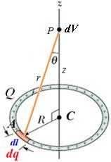 Örnek : Q yükü R yarıçaplı bir çember üzerine düzgün olarak dağılmıştır.