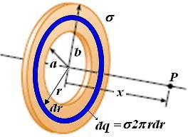 Örnek : İç yarıçapı a ve dış yarıçapı b olan ince bir disk düzgün yüzey yük yoğunluğuna sahiptir.
