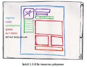 Tasarımın Belirlenmesi Web sitesi içeriklerinin hazırlayacağımız web sayfasının neresinde