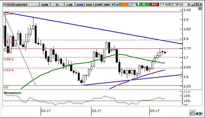 USD/TRY Teknik Analizi 50 günlük basit hareketli ortalama üzerinde teknik görünüm yukarı yönlü, ancak kısa vadeli olarak 3,75 seviyesi direnç olarak takip edilmeli.