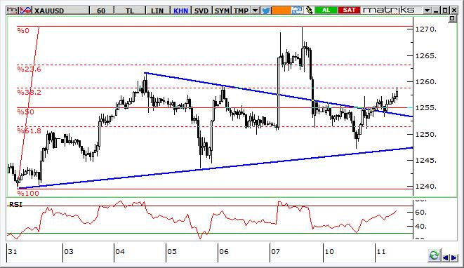 Altın Teknik Analizi Altın ons fiyatlarında grafikte görülen sıkışma yukarı kırılıyor. Kısa vadede 1.260 dolar/ons seviyesi hedeflenebilir.