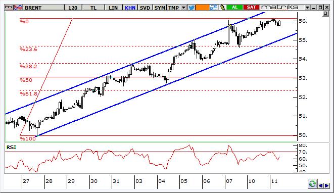 Petrol Teknik Analizi Brent tipi ham petrol fiyatlarında yükseliş kanalı korunuyor, ancak 56 dolar üzerinde ivme kaybı yaşanabilir.