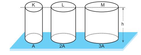 Soru 1: Soru 2: Düşey kesiti verilen şekildeki boş kabı doldurmak için sabit debili musluk açılıyor.