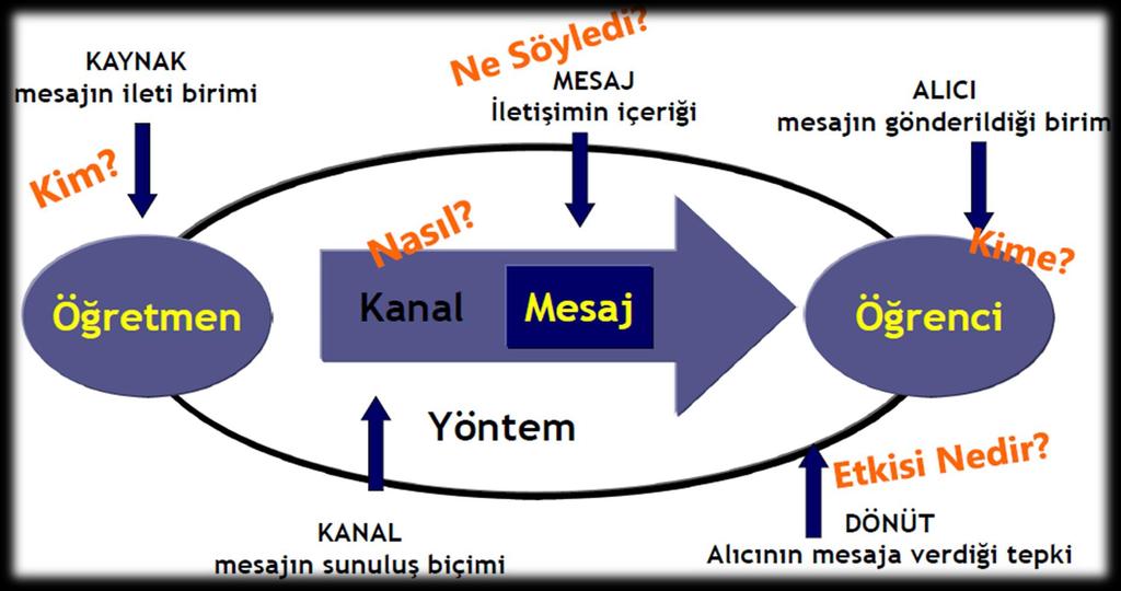 İletişim