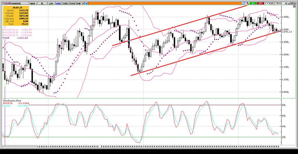 XAU/USD Altın fiyatlarının haftalık grafiğindeki yükseliş kanalı sınırında tutunma mücadelesi devam ediyor.