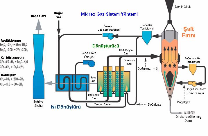 3.2.1.1 Midrex yöntemi Ticari açıdan en başarılı gaz redükleyici kullanılan yöntemdir.