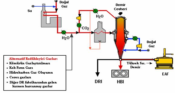 1. Dönüştürücü: Doğalgazın redükleyici gaza dönüştürüldüğü yer. 2. Reaktör: Redüksiyon işlemlerinin gerçekleştirildiği yer. Yönteme ait bir akım şeması Şekil 3.2 de görülmektedir. Şekil 3.2: HyL III Prosesi Akım Şeması [19].