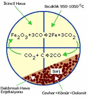Şekil 3.4: Döner Fırın Reaksiyonları [14]. Böylece, cevher 950 1050 C sıcaklıklarında katı durumda sünger demire redüklenmektedir.