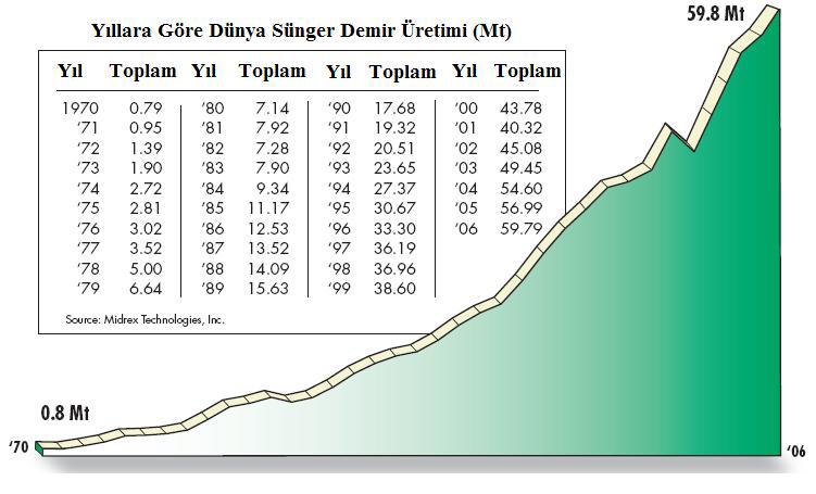 Şekil 3.7: Yıllara Göre Dünya Sünger Demir Üretimi [16]. Şekil 3.7 de görüldüğü gibi dünya sünger demir üretimi yıllara göre kararlı bir artış göstermektedir.