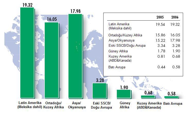 Şekil 3.9: Bölgelere Göre 2006 Yılı Sünger Demir Üretimi (Mt) [16]. Şekil 3.9 da dünya sünger demir üretiminin özellikle bol ve ucuz enerji kaynağına sahip olan bölgelerde yoğunlaştığı görülmektedir.