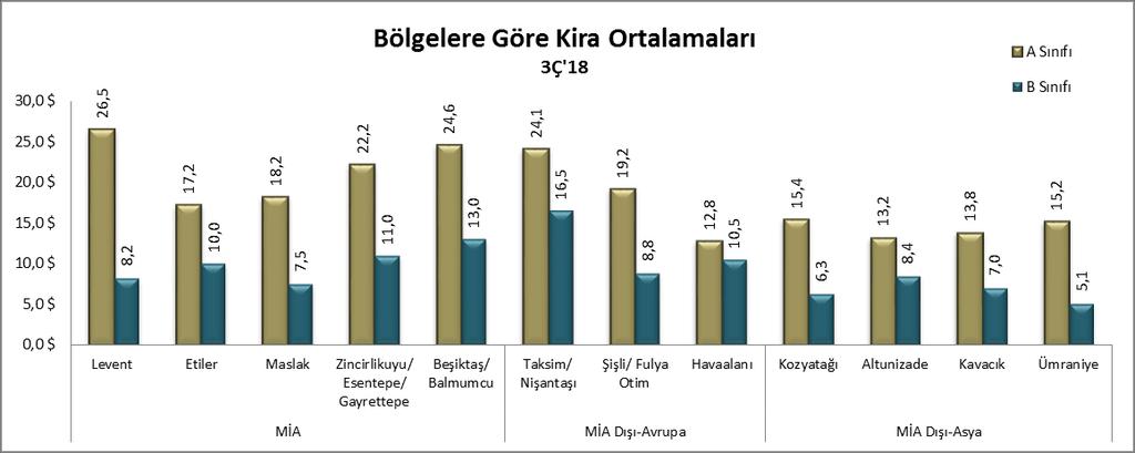 Ofis Piyasası Birçok ulusal ve uluslararası şirkete ev sahipliği yapan İstanbul, ayrıca Ortadoğu ve