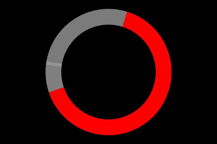 Tecrübeli ve Kalifiye İşgücü %16 Lise Teknik Lise ve Meslek Lisesi Yüksek Lisans %23 Lisans %69