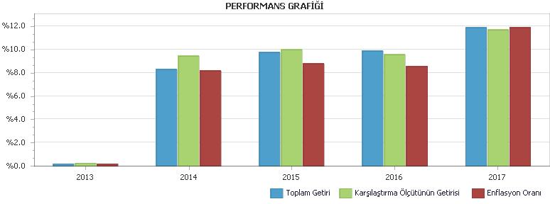 Fonun Performansına İlişkin Bilgiler 01.01.2017-31.12.2017 döneminde fonun birim pay değeri % 11.87 artış göstermiş olup aynı dönemde Fon un karşılaştırma ölçütü getirisi % 11.72 olmuştur.