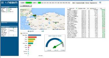 SATIŞ ÇOK KANALLI SATIŞ YÖNETİMİ MAĞAZA ANALİZLERİ (HAZIR DASHBOARD LAR) Mağazalar Koordinatörünüz ve mağaza müdürlerinizi ilgilendiren ve en önemli KPI'lar olan ciro, satış miktarı, brüt marj,