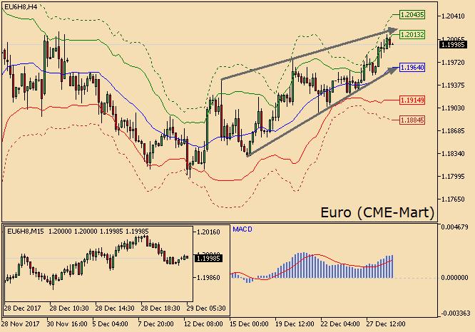 Euroda iyimserlik devam ediyor CME Euro kontratı bir önceki işlem gününde artan hacimle birlikte yüzde 0.35 yükseldi. Mart vadeli sözleşmenin fiyatı bugün saat 08:31'de hafif kazançla 1.