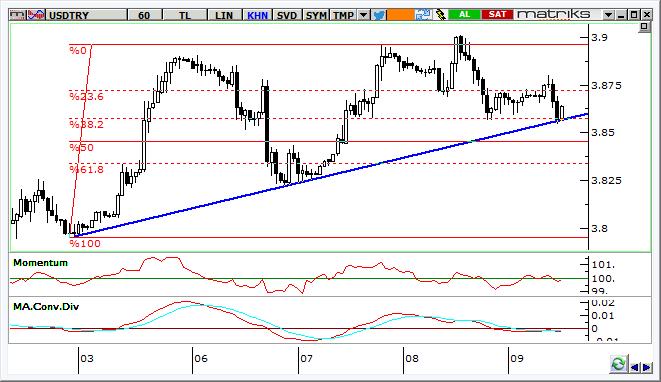 USD/TRY Teknik Analizi Kur orta vadeli yükseliş trend kanalı üzerinde tutunmaya devam ediyor. Momentum dengeli. Kısa vadede 3,85-3,86 bölgesi ile 3,89-3,90 bölgesi arasında sıkışma sürebilir.