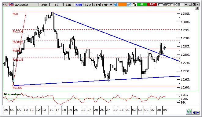 Altın Teknik Analizi Ons altın fiyatlarında sıkışma bölgesi yukarı kırıldı. 1.290 $/ons üzerinde 1.295 $/ons direnci dikkat çekiyor. Buranın da aşılması halinde yükseliş hızlanabilir. 1.280 $/ons altında ise sıkışma bölgesinin desteğine sert bir gevşeme beklenebilir.