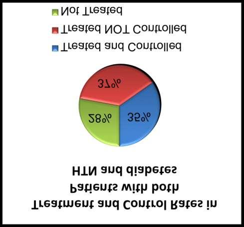 How well is HTN