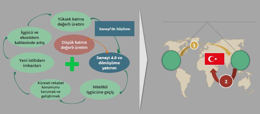 Sanayi 4.0 Türkiye için neden önemli?