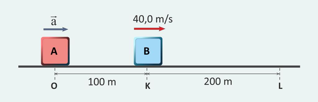 Problem 5 Düz bir yolda 40,0 m/s lik sabit hızla giden B cismi, şekildeki K noktasına geldiği anda, 100 m gerisinde