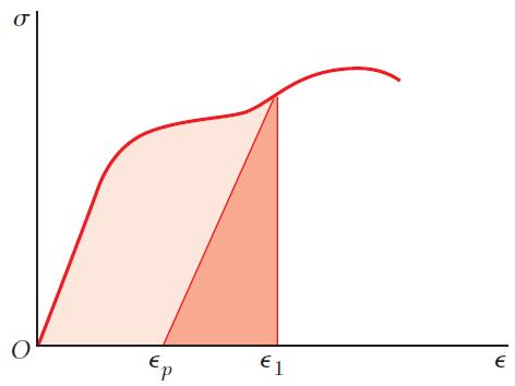 11.3 Şekil Değiştirme Enerjisi Yoğunluğu Eğri altındaki alan (O-ε 1 ), şekil değiştirme enerjisi yoğunluğuna eşittir.