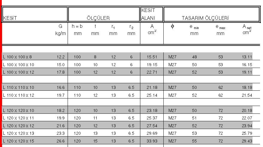 Yük ve Dayanım Katsayıları Yöntemine (YDKY) göre tasarım dayanımı kontrol edilirse; Tasarım dayanımı = 159.03 k > Gerekli dayanım = 152 k olduğundan bulon tasarımı uygundur. 152/159.02 = 0.96 < 1.