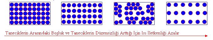 Isıyı iyi ileten maddelere ısı iletkeni denir.