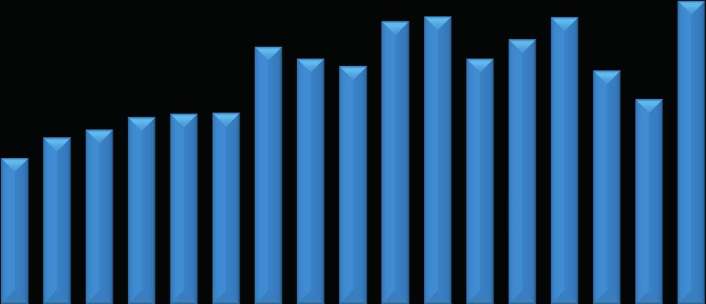 İnsidan PD Hastalarında Diyabet Sıklığı Diabetes Frequency in Incident PD Pa[ents Yüzde / Percent 35 30 25 20 15 10 15.7 17.9 18.8 20.1 20.5 20.6 27.8 26.5 25.7 30.6 31.1 26.5 28.6 31 25.2 22.