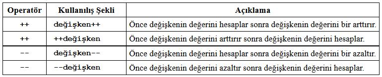 11 Aritmetik Operatörler Bir artırma ve azaltma Bu operatörler değişkenin içeriğini bir arttırmak veya azaltmak için kullanılır. Bir arttırma için ++ ve bir azaltma için -- operatörleri kullanılır.